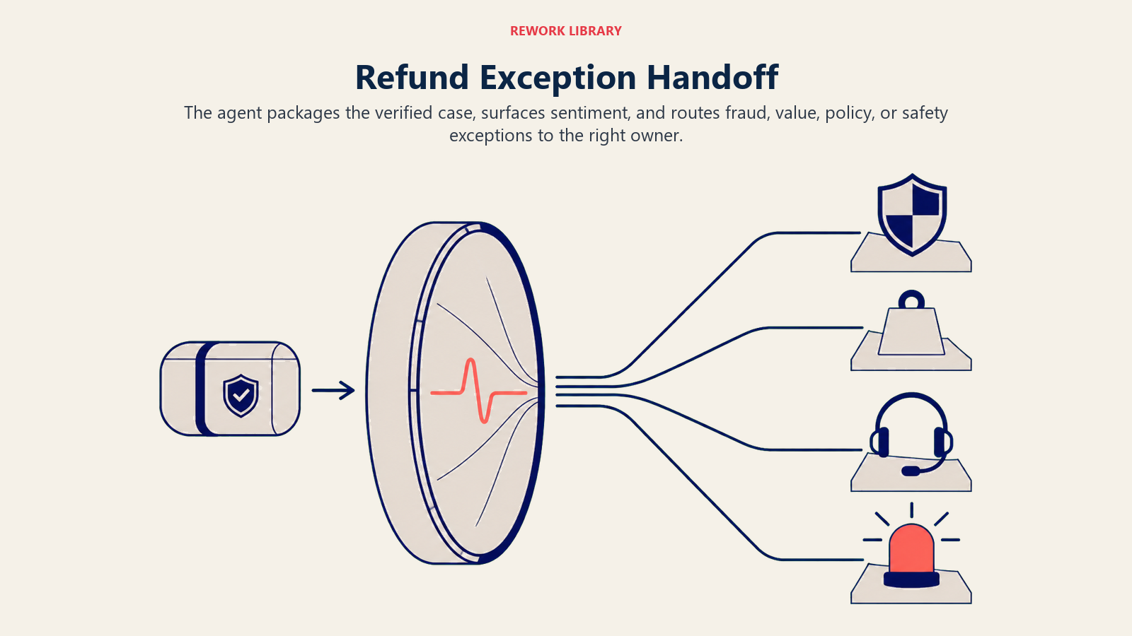 Refund exception case routed through a sentiment and risk lens to fraud, finance, support, or safety review