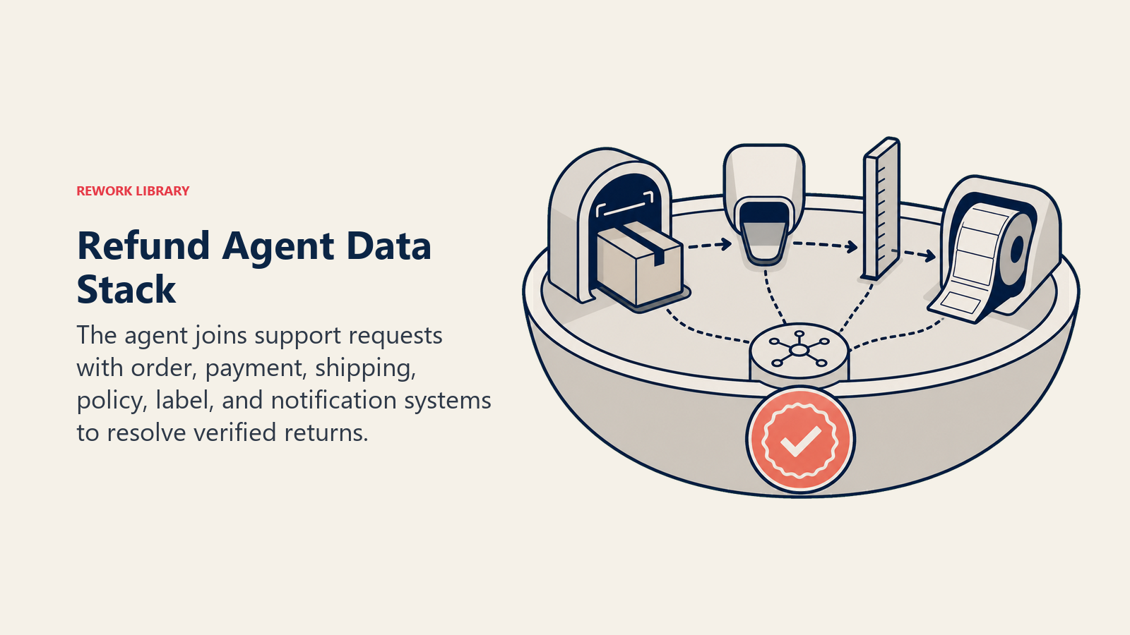 Refund agent data stack connecting support request, verified order, policy reader, payment return, and shipping label