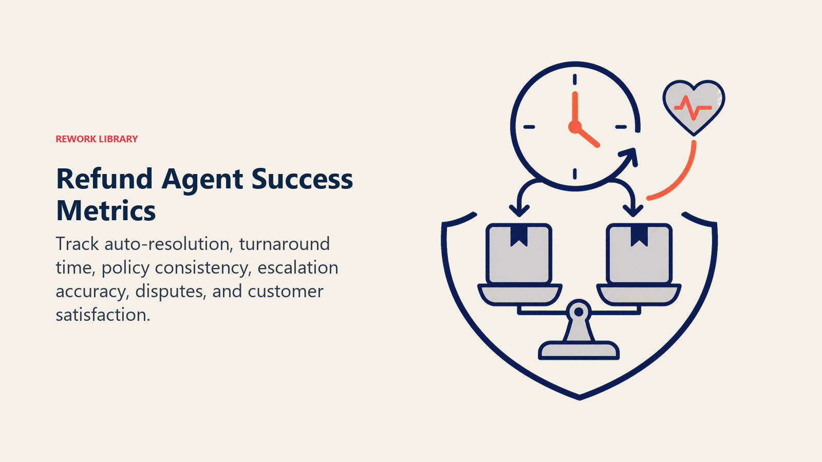 Refund agent metrics shown as a fast return-loop clock, consistent parcel outcomes, and dispute shield