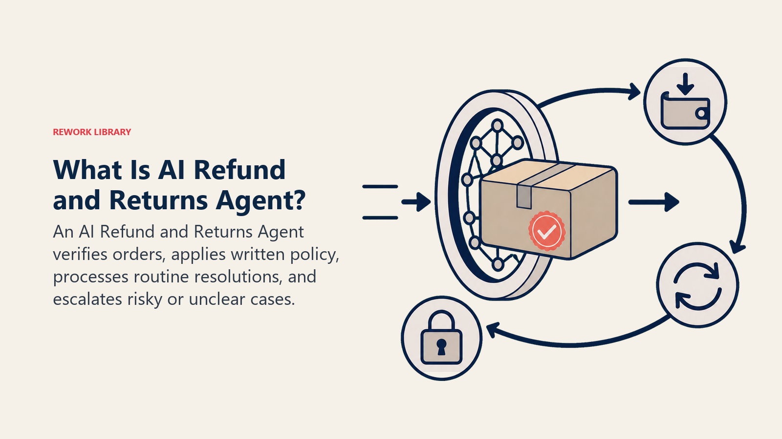 AI Refund and Returns Agent verifying a parcel through a policy gate before refund or review