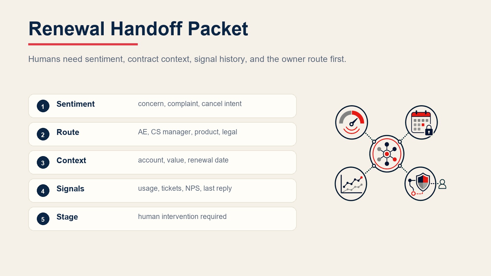 Renewal handoff packet with sentiment, route owner, contract context, health signals, and renewal stage
