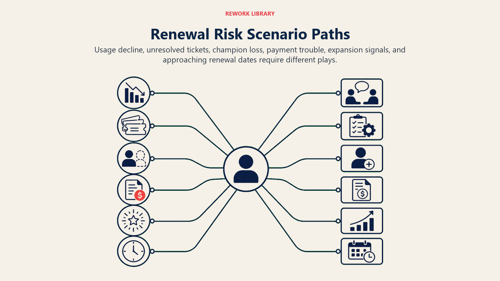 Renewal Risk Scenario Paths: a wide six-branch account-health map with distinct large markers for usage drop, ticket backlog, missing champion, billing issue, expansion spark, and renewal clock, each routing to a different intervention rail