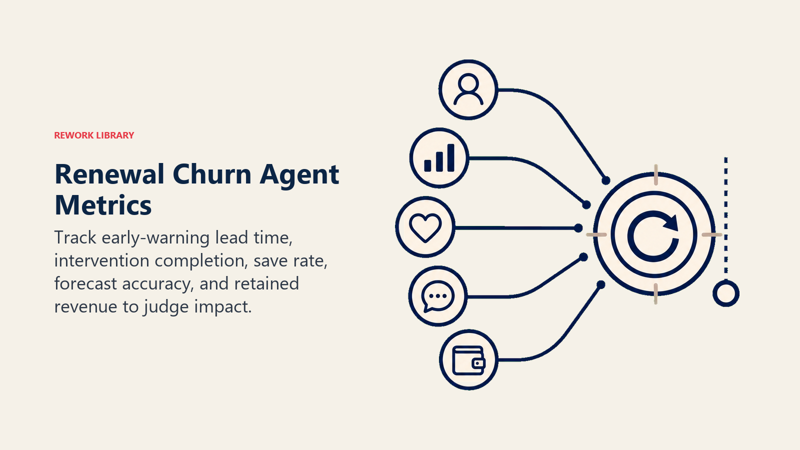 Renewal Churn Agent Metrics: a clean retention health instrument with five large signal arcs converging on a stable renewal ring; one coral early-warning pulse arrives ahead of the deadline