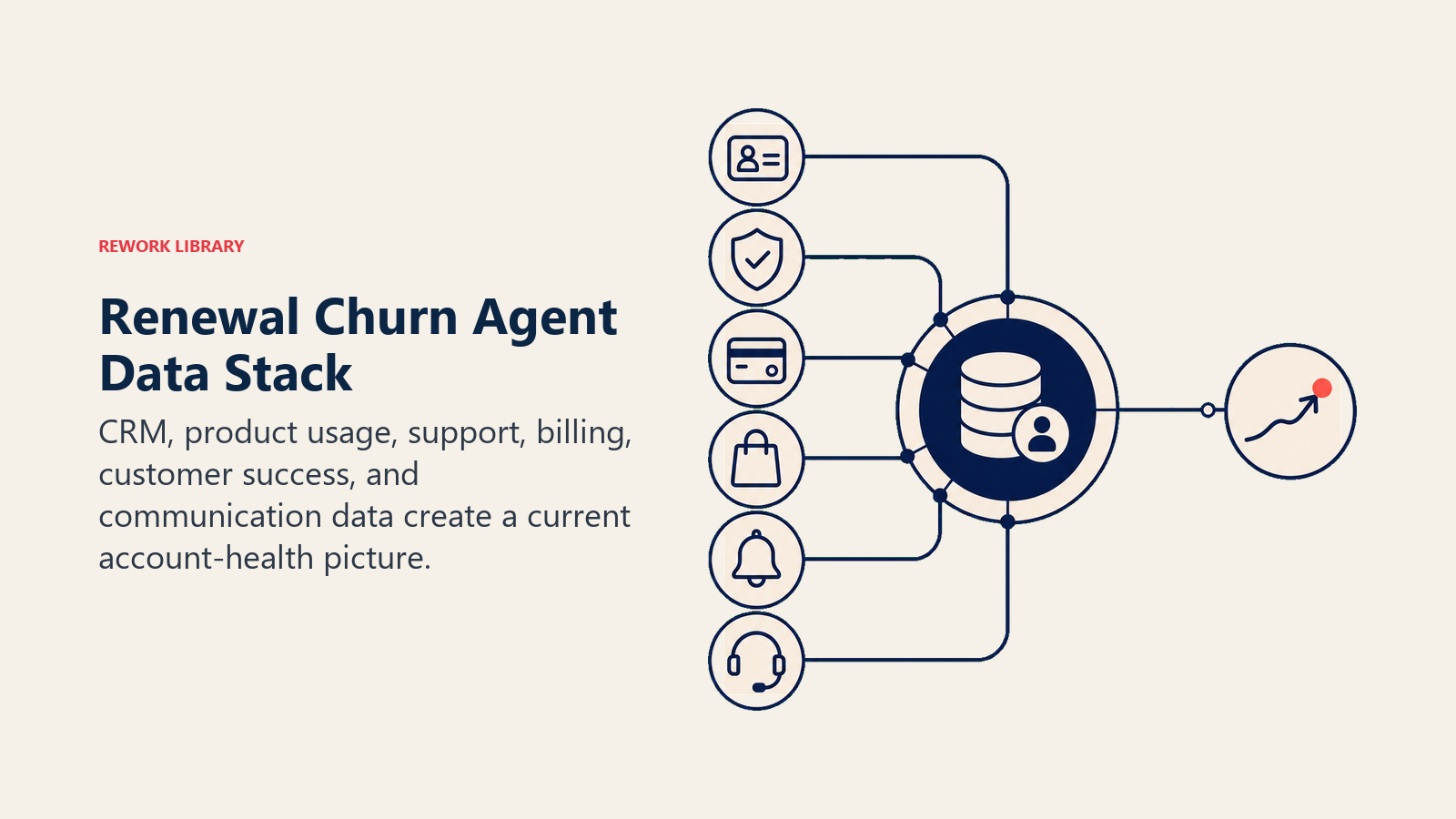 Renewal Churn Agent Data Stack: a layered account-health observatory with six broad signal channels feeding a context-memory core and one renewal trajectory line