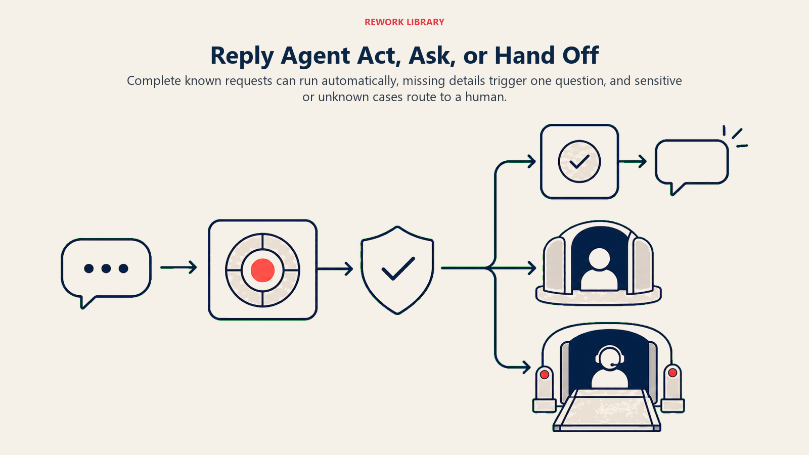 Reply Agent Act, Ask, or Hand Off: wide inbound reply route from intent detection to grounded response, clarification, or human transfer