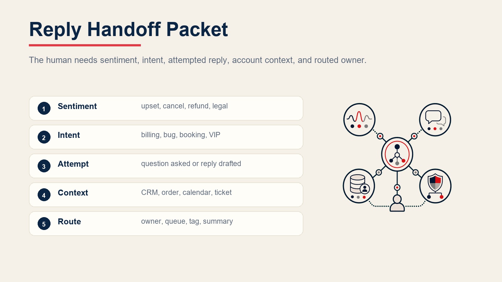 Reply handoff packet with sentiment, intent, attempted reply, account context, and routed owner