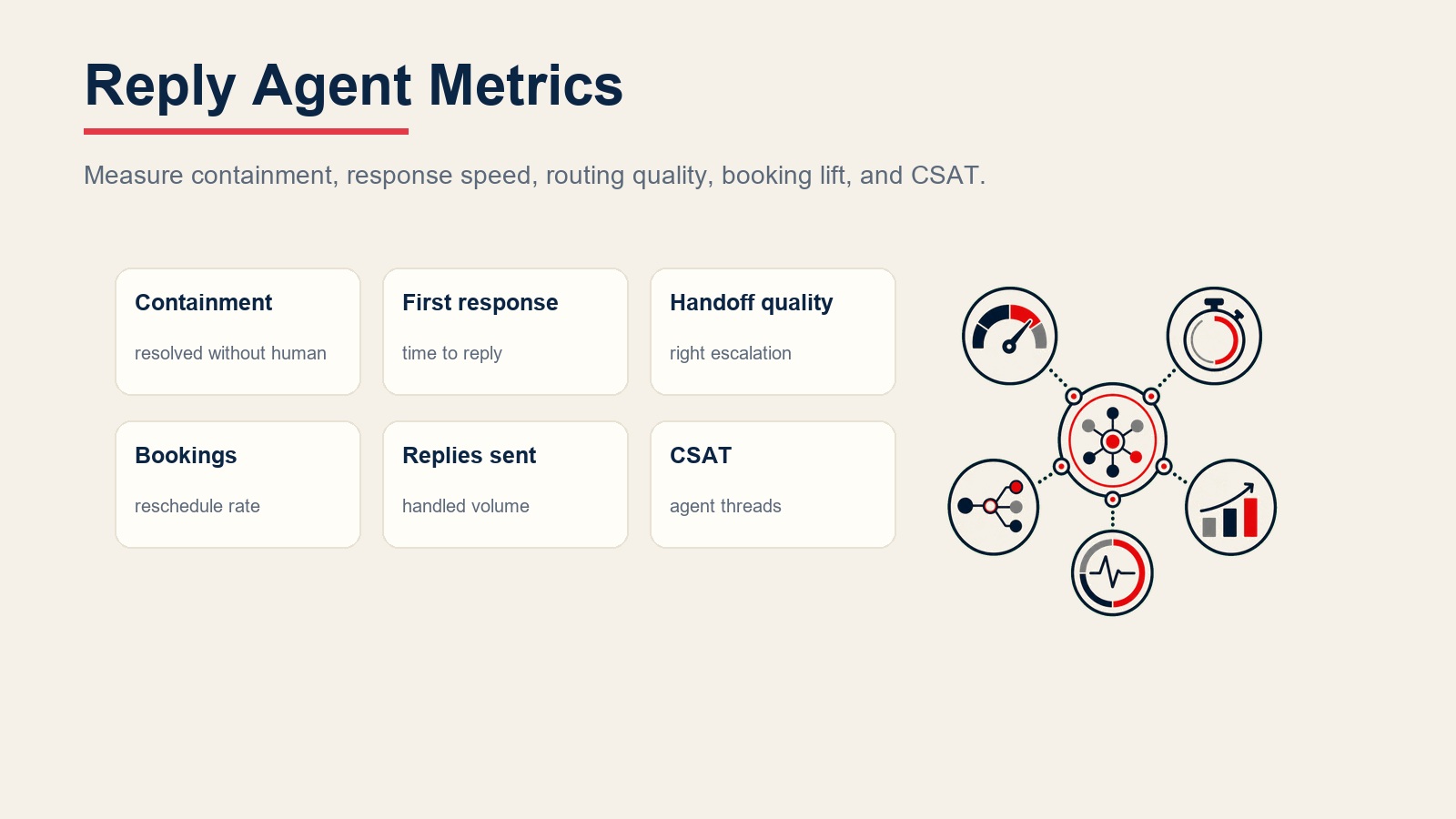 Reply agent metrics for containment, first response time, handoff quality, bookings, volume, and CSAT