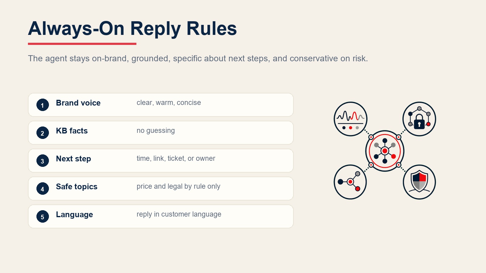 Always-on reply rules for brand voice, knowledge base facts, next steps, safe topics, and customer language