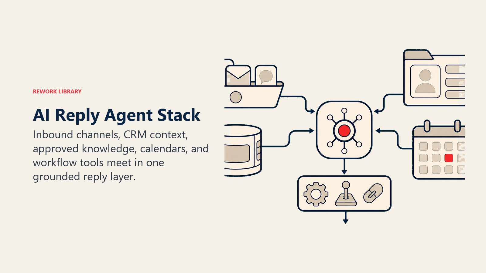 AI Reply Agent Stack: reply stack with inbox intake, CRM record, knowledge cartridge, calendar port, and workflow actions