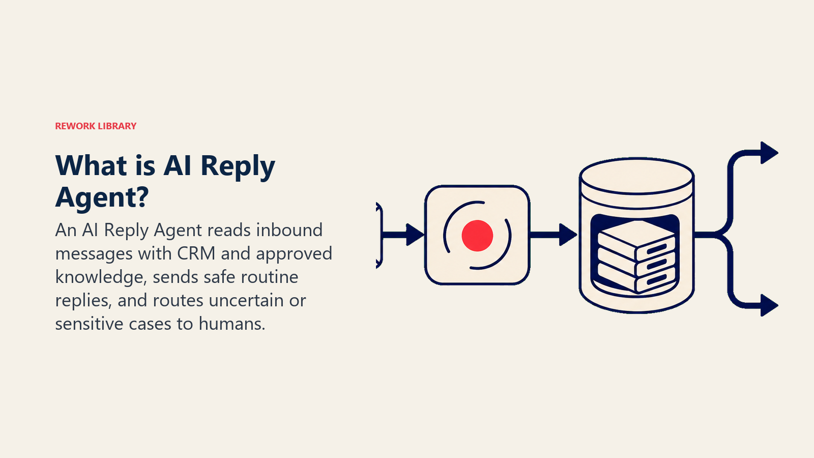 What is AI Reply Agent?: inbox router core with intent signal, knowledge cartridge, reply outlet, and human handoff port