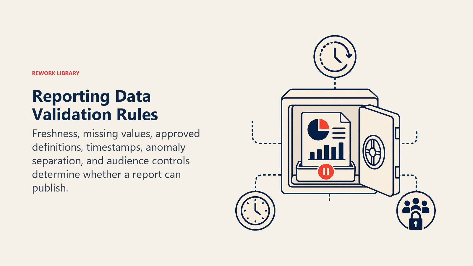 Reporting Data Validation Rules showing a report release vault with freshness clock, missing-value scanner, definition seal, timestamp marker, anomaly tray, and audience lock. One coral report is paused at validation