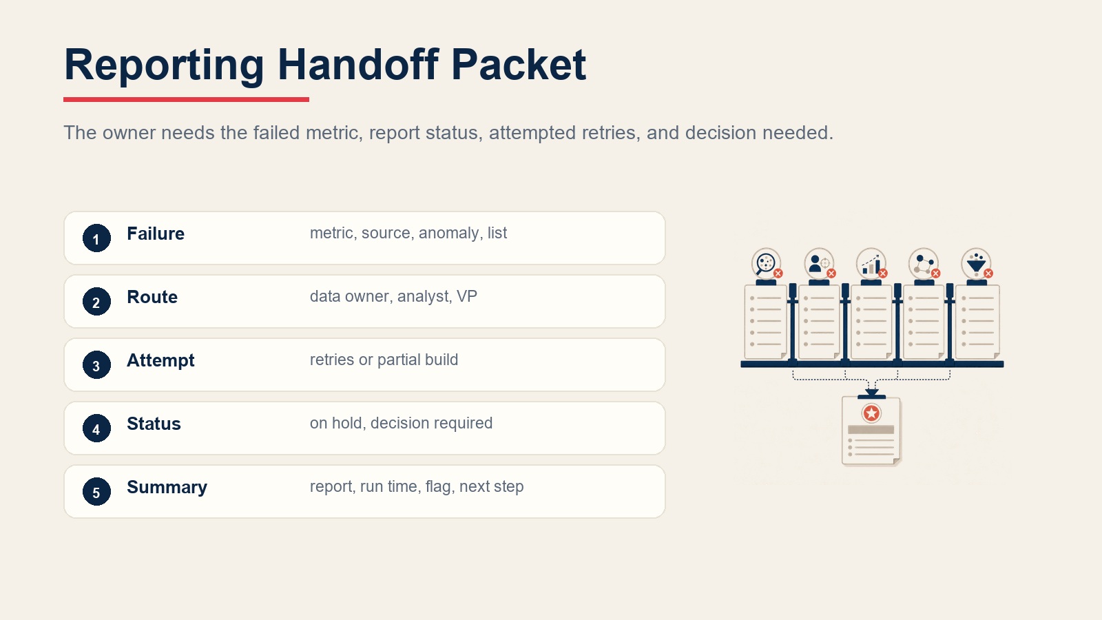 Reporting handoff packet with failed metric, route owner, attempted retries, hold status, and decision summary