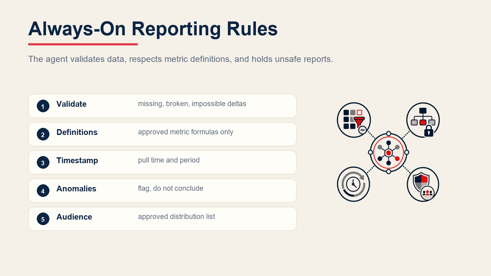 Always-on reporting rules for data validation, metric definitions, timestamps, anomaly flags, and approved audiences