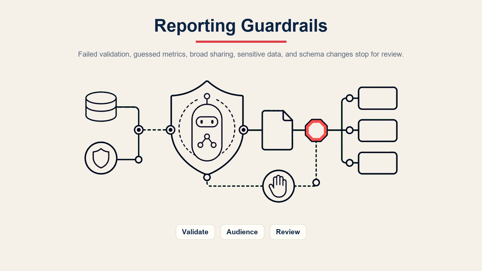 Pagar pelindung tadbir urus AI reporting agent untuk kegagalan pengesahan, kawalan khalayak, data sensitif, dan sekatan semakan