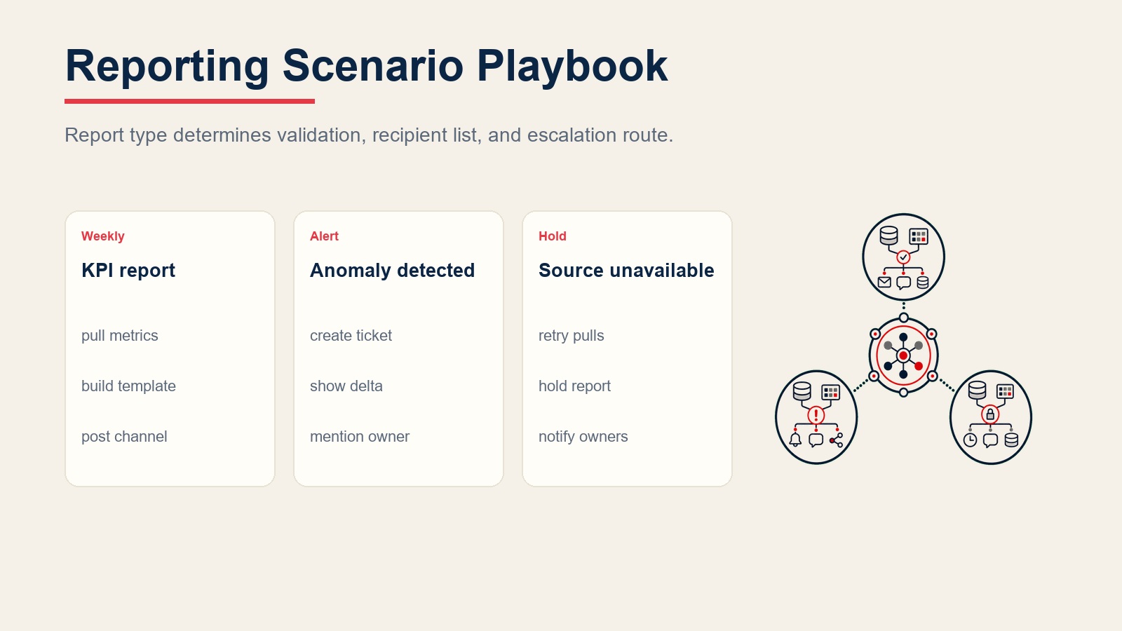 Reporting scenario playbook for KPI reports, anomaly alerts, unavailable data sources, and owner notifications