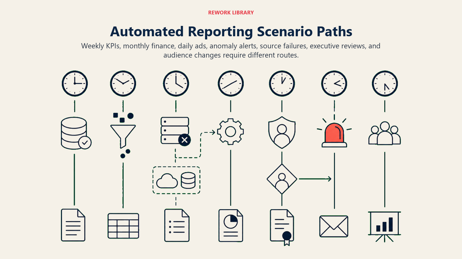 Automated Reporting Scenario Paths showing a wide seven-lane reporting schedule with distinct clocks and output artifacts, including a source-failure detour and executive approval gate. One coral anomaly alert takes the urgent lane