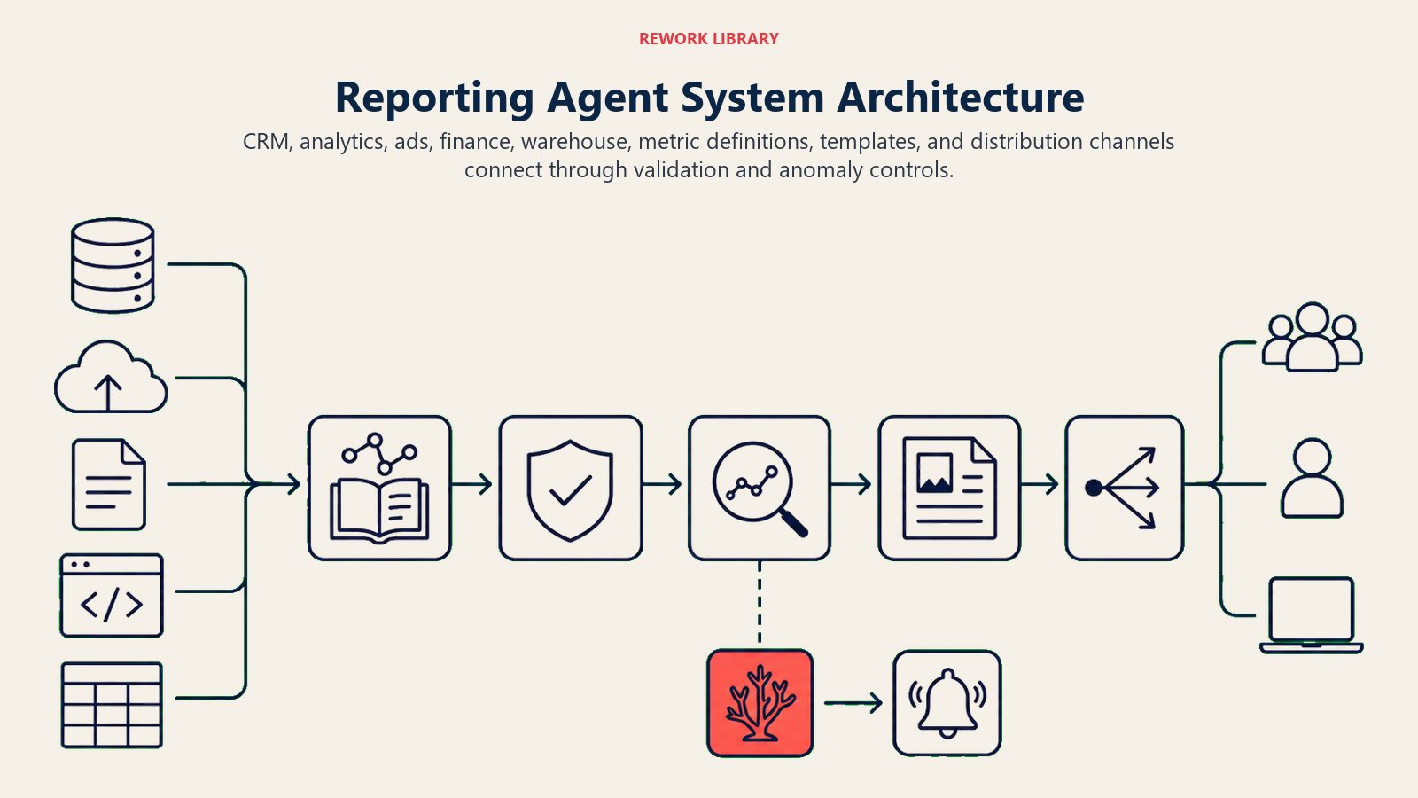 Reporting Agent System Architecture showing a wide reporting architecture with five data sources feeding a metric-definition memory layer, validation gate, anomaly detector, template composer, and audience router. One coral anomaly follows a separate alert branch