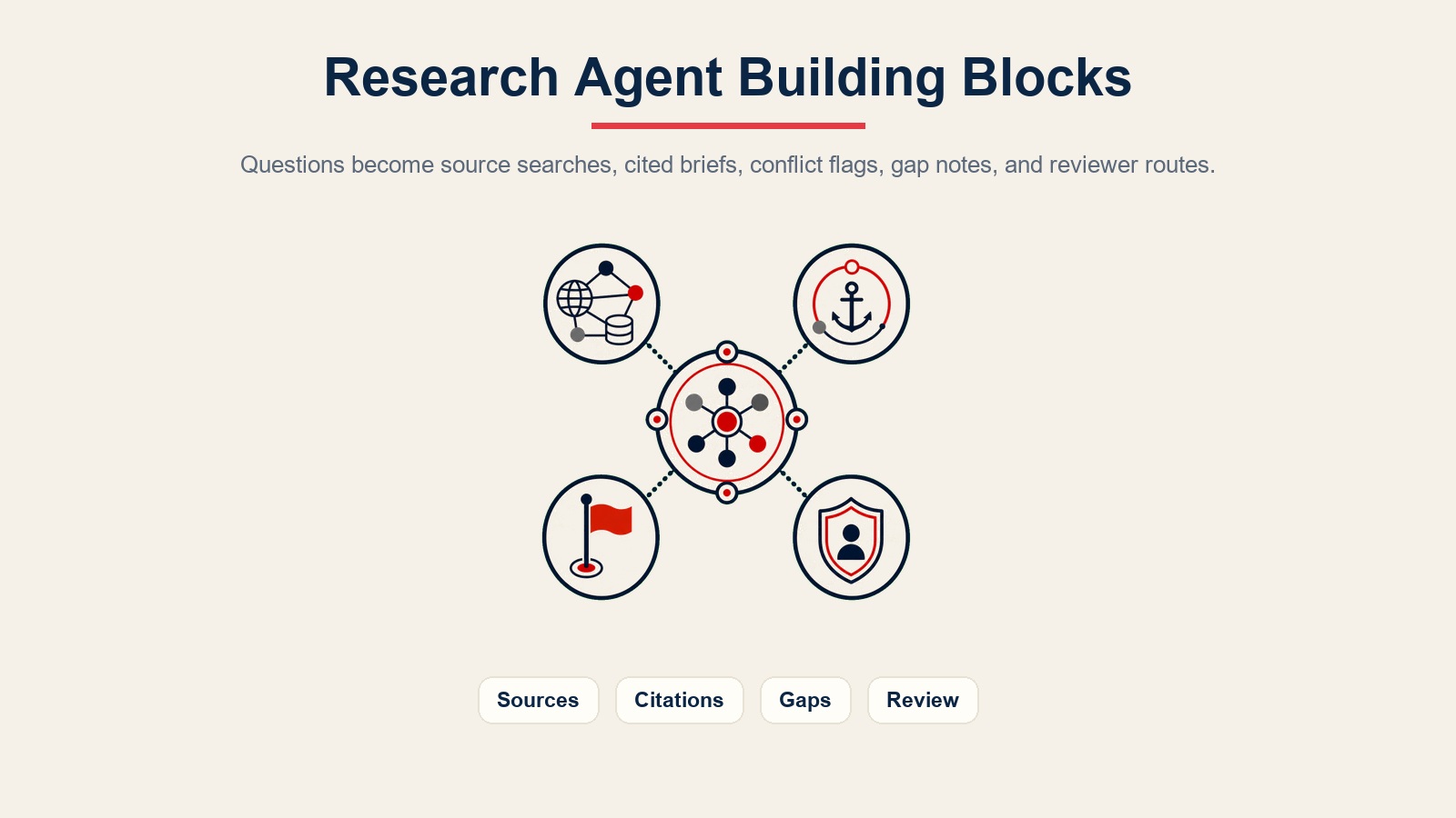 Research agent building blocks for source searches, citations, gap flags, conflict checks, and reviewer routes