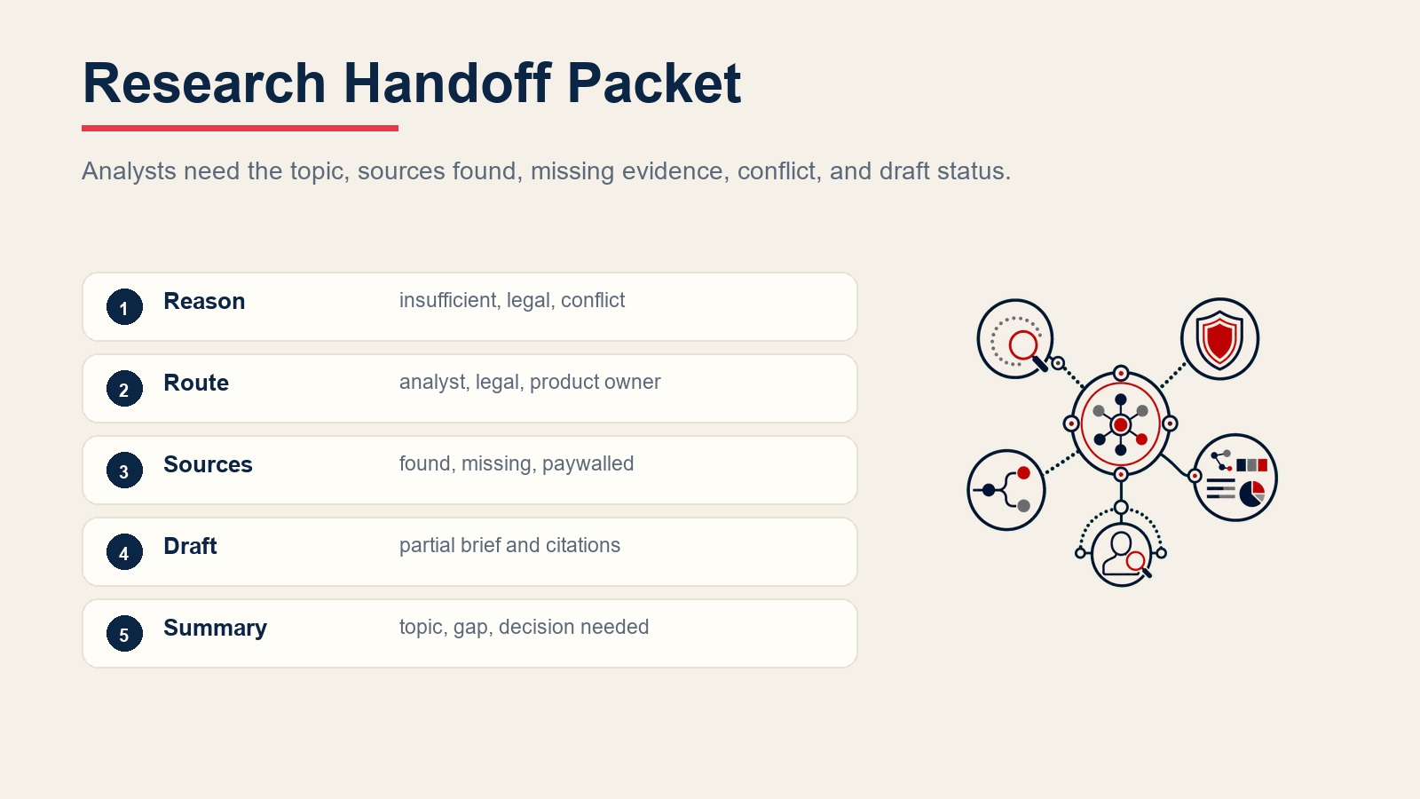 Research handoff packet with reason, route owner, found sources, partial draft, and decision needed