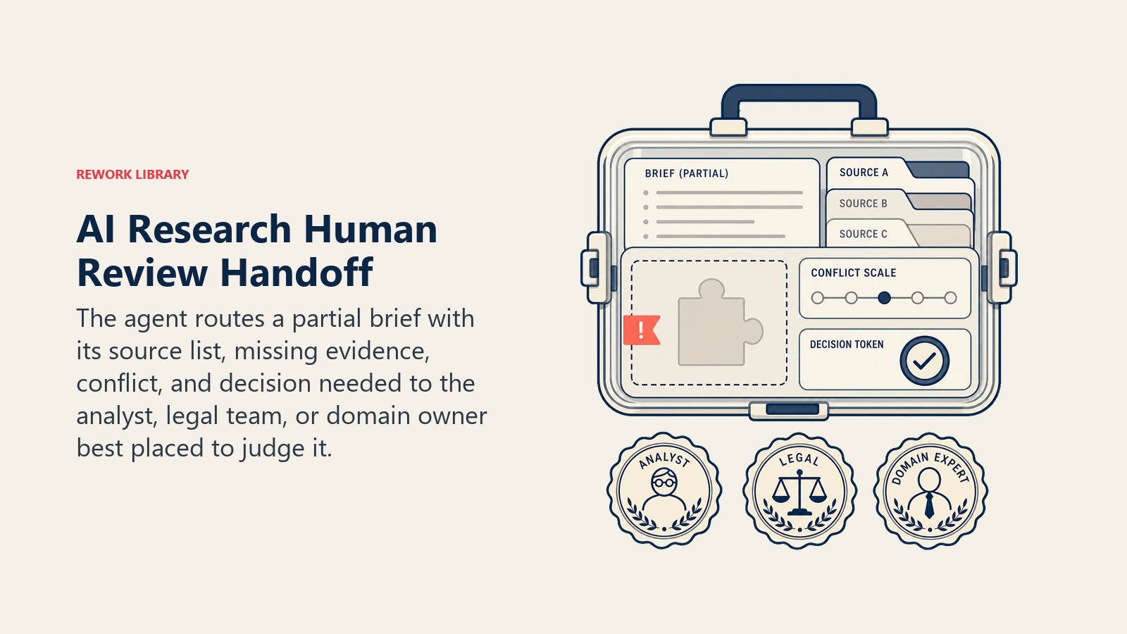 AI Research Agent handoff case showing sources, missing evidence, conflict, and the human decision needed