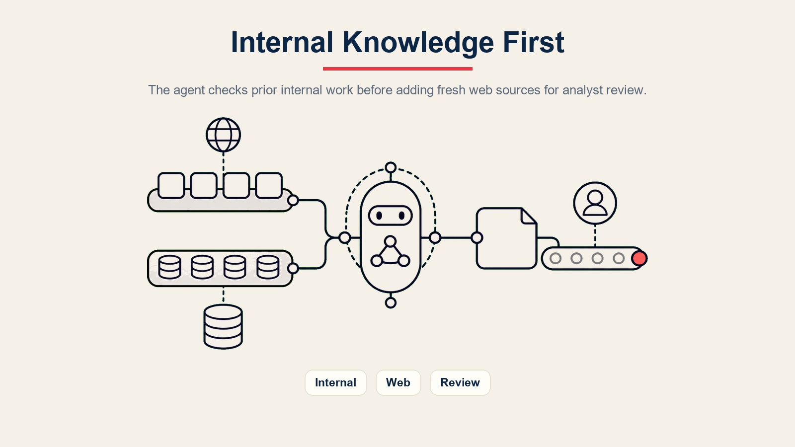 AI research agent menyemak pengetahuan dalaman sebelum menambah sumber web untuk semakan penganalisis