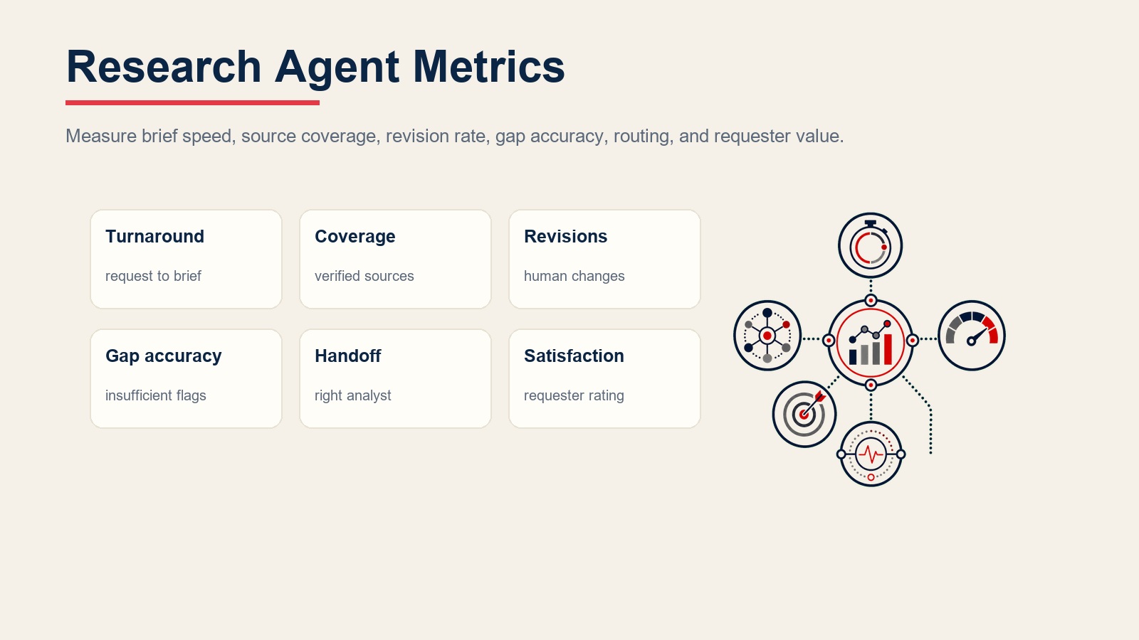 Research agent metrics for turnaround time, source coverage, revision rate, gap accuracy, handoff routing, and requester satisfaction