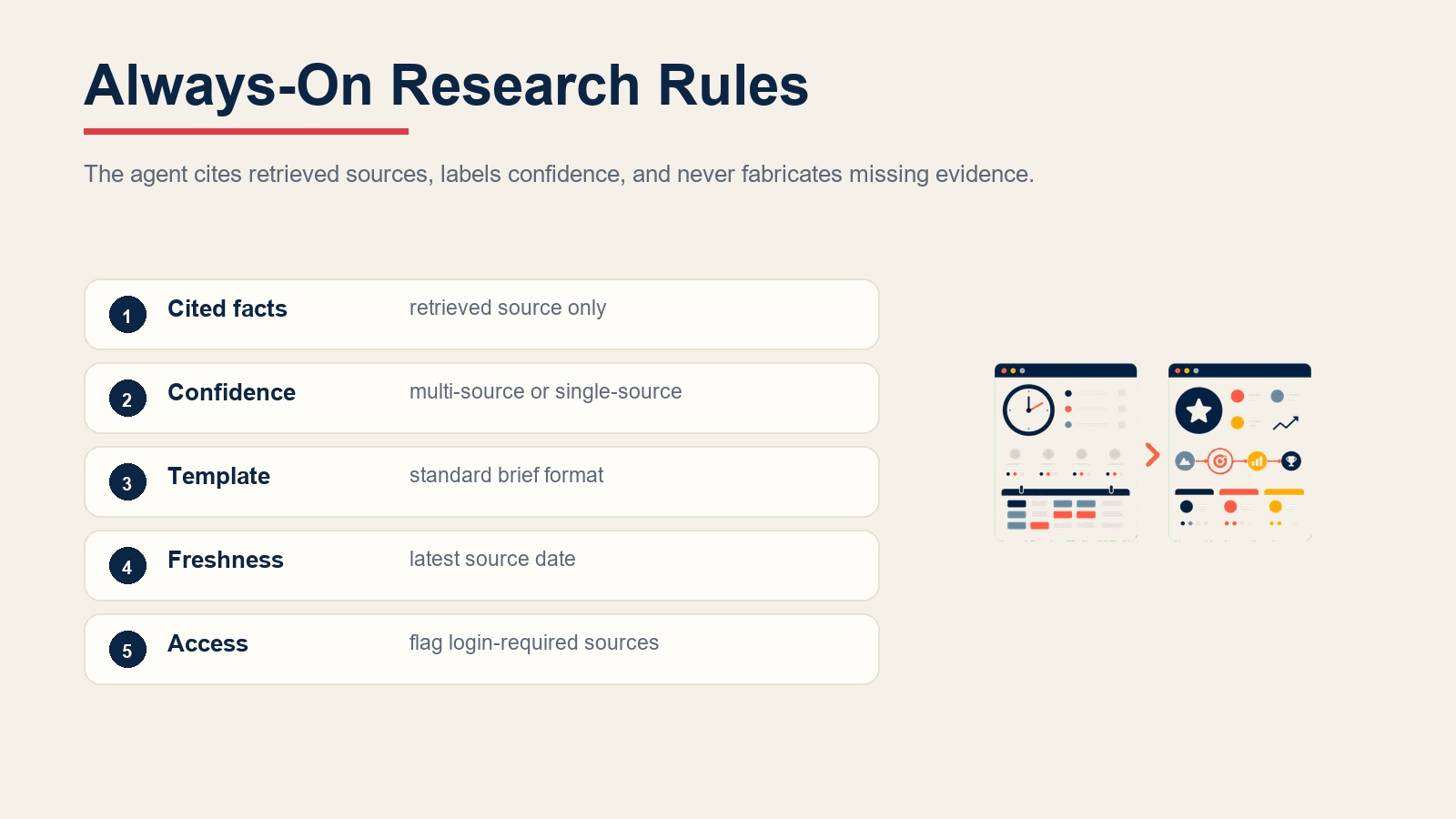 Always-on research rules for cited facts, confidence labels, brief templates, source freshness, and access flags