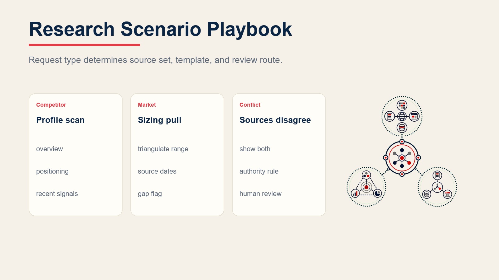 Research scenario playbook for competitor profiles, market sizing, prospect briefs, regulatory scans, and conflicting sources