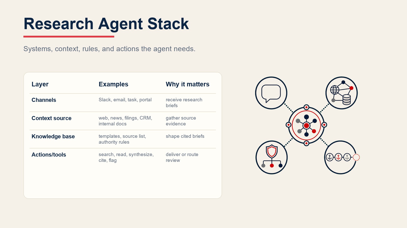 Research agent stack connecting request channels, source networks, trusted templates, citation rails, and gap flags