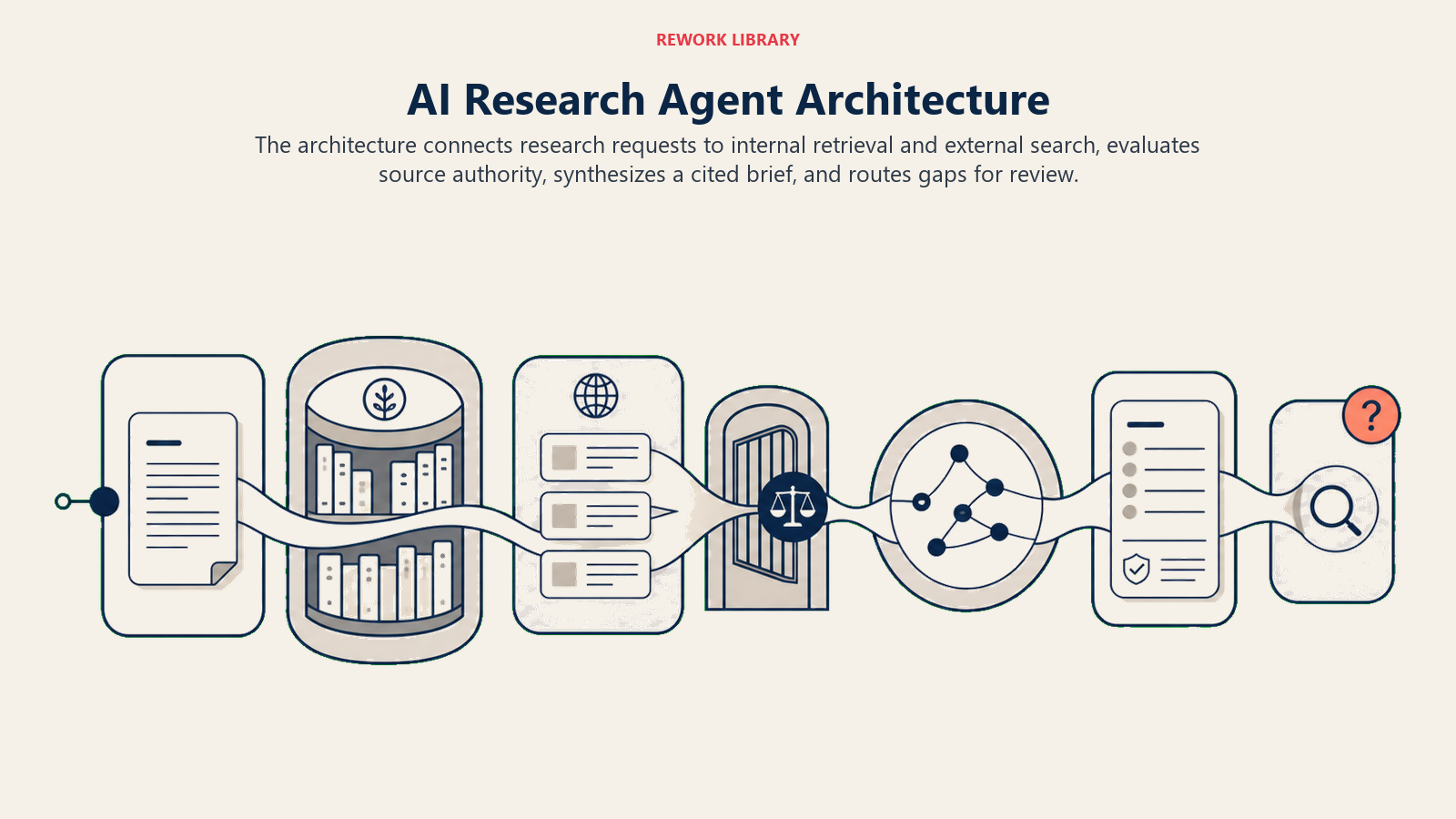 AI Research Agent architecture connecting requests, internal retrieval, external search, source authority, synthesis, and review