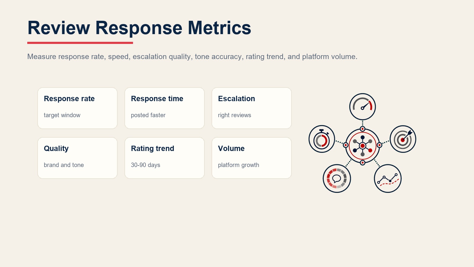 Review response metrics for response rate, response time, escalation accuracy, quality score, rating trend, and platform volume