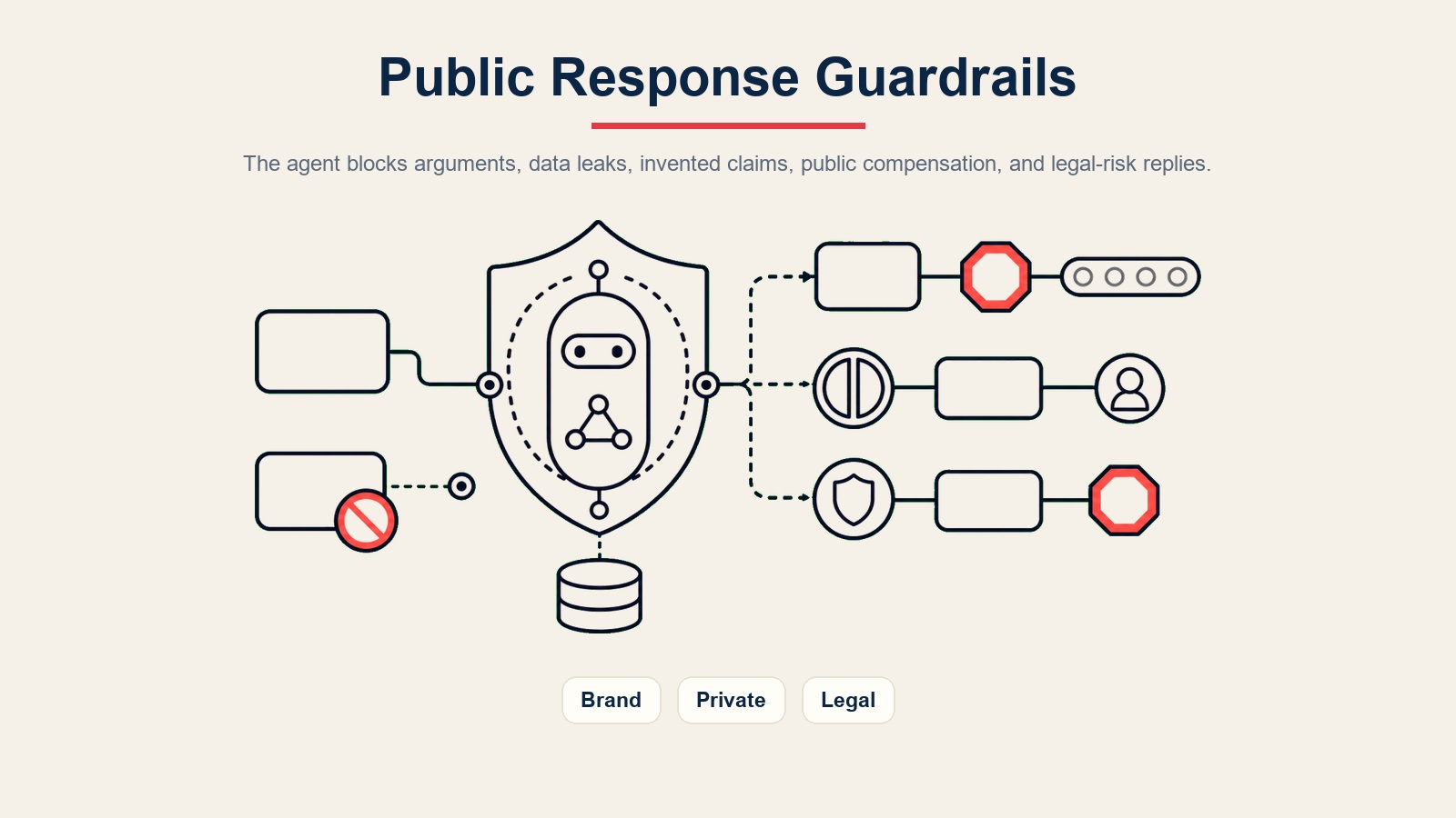 Barreras de protección de respuesta pública del AI review response agent para política de marca, enrutamiento a canal privado y revisión legal