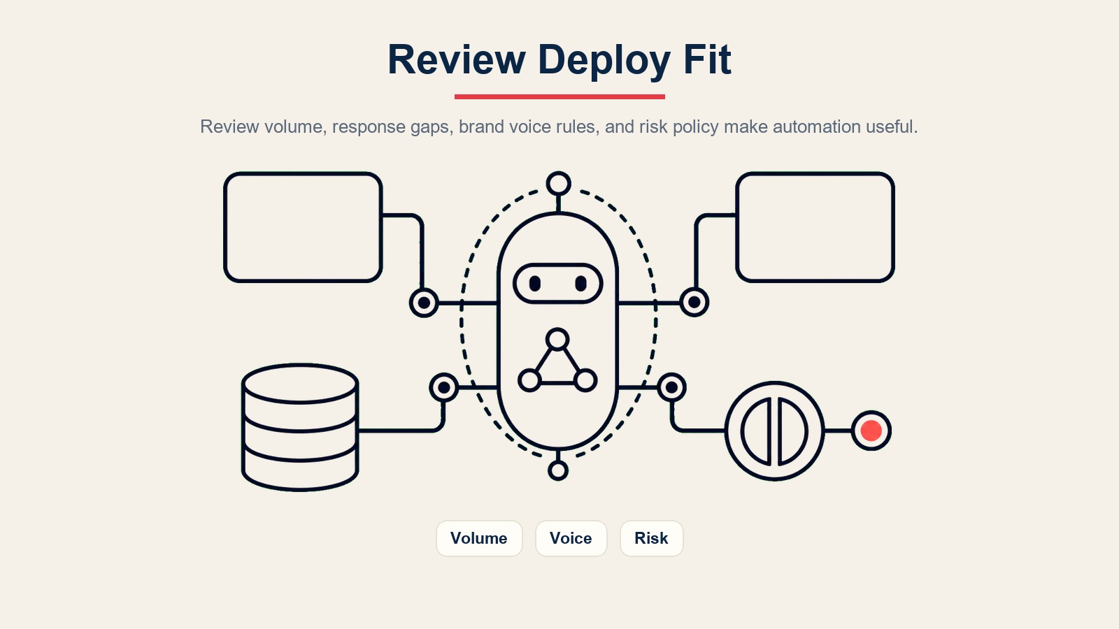 Umbral de ajuste de implementación del AI review response agent para volumen de reseñas, voz de marca, brechas de respuesta y política de riesgo