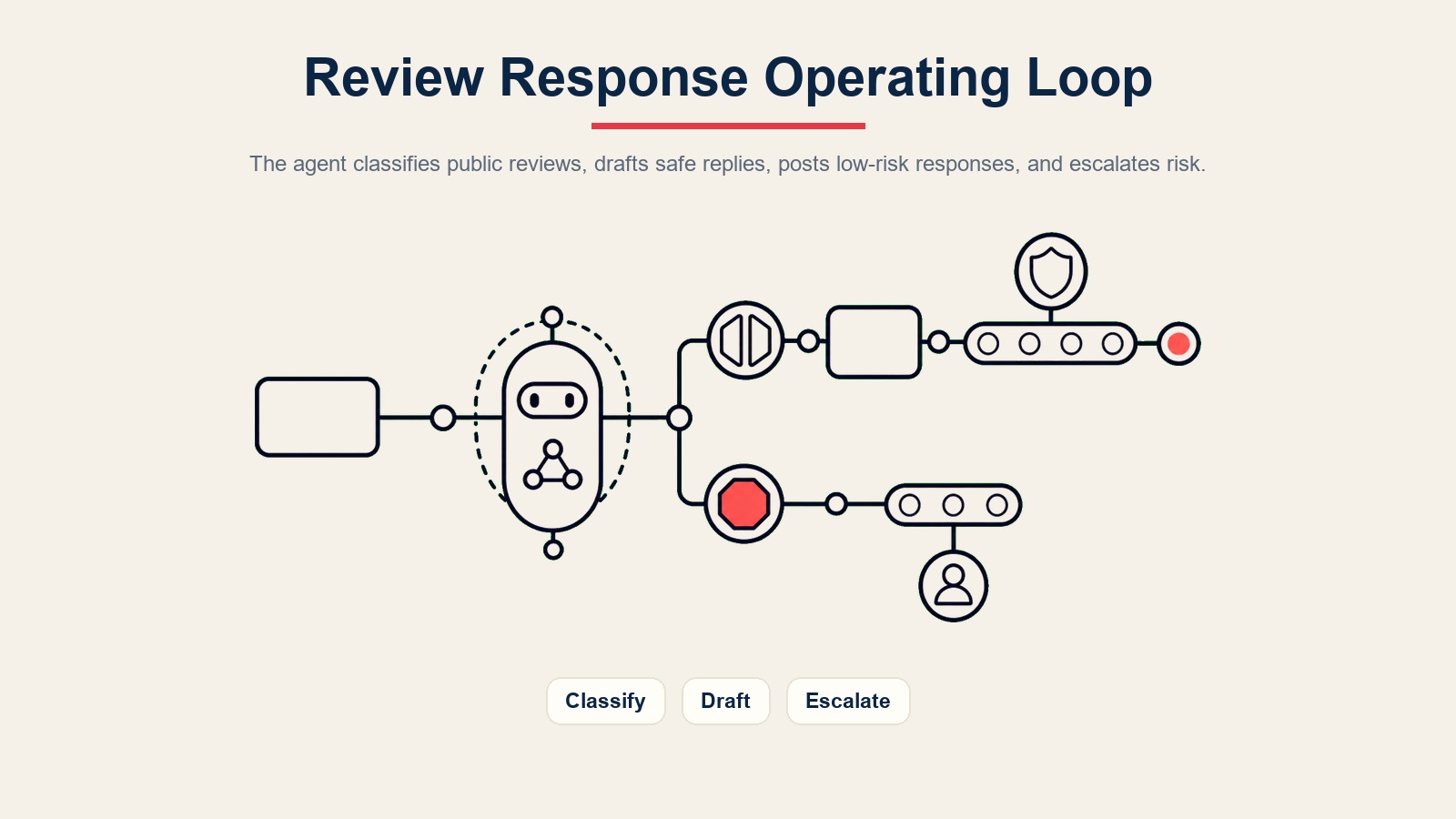 Bucle operativo del AI review response agent para clasificar reseñas públicas, redactar respuestas seguras y escalar riesgos