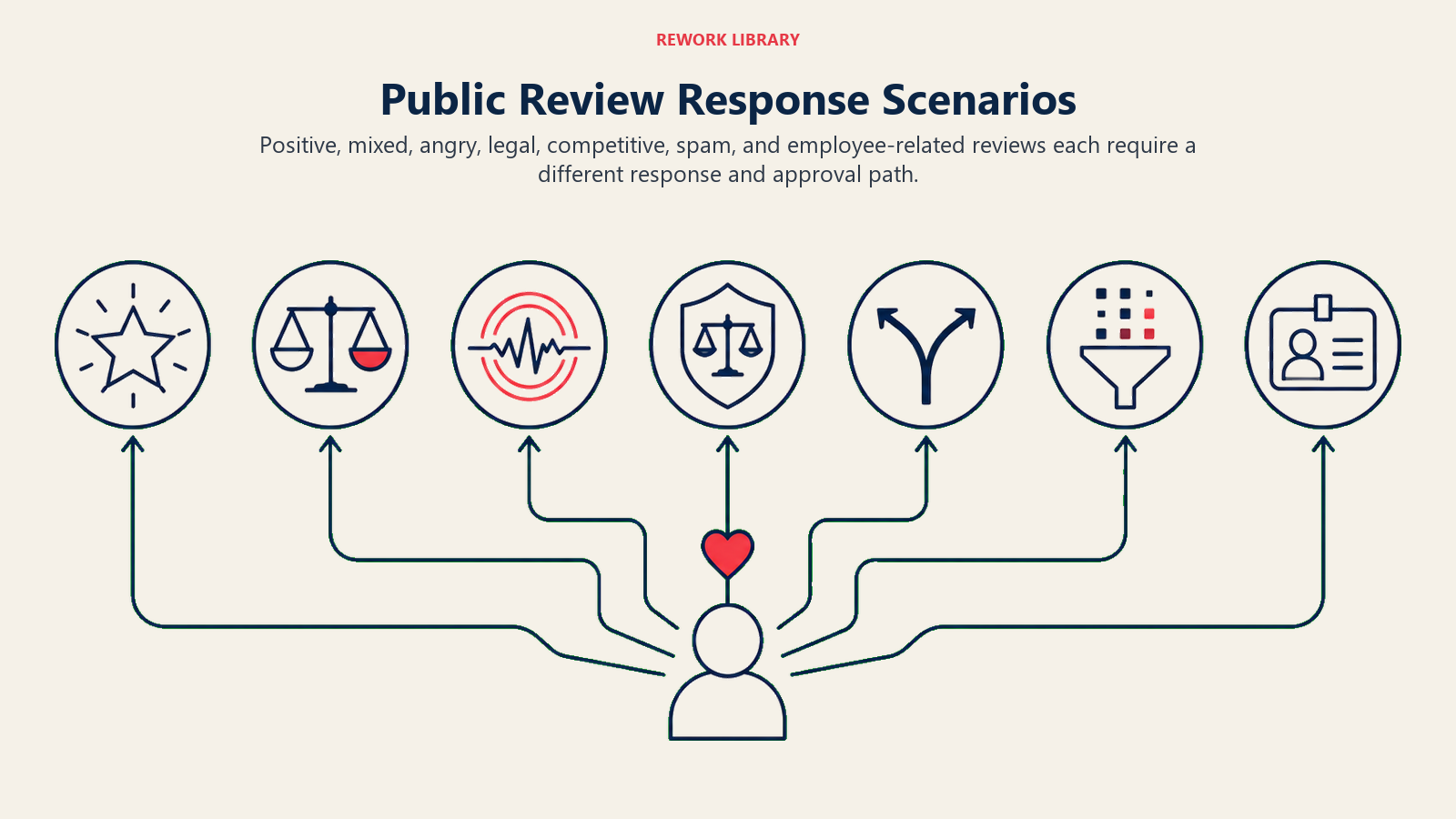 Public Review Response Scenarios shown as a wide seven-zone reputation field using large sparse artifacts for praise star, mixed balance, anger pulse, legal shield, comparison fork, spam filter, and employee badge, each routed distinctly