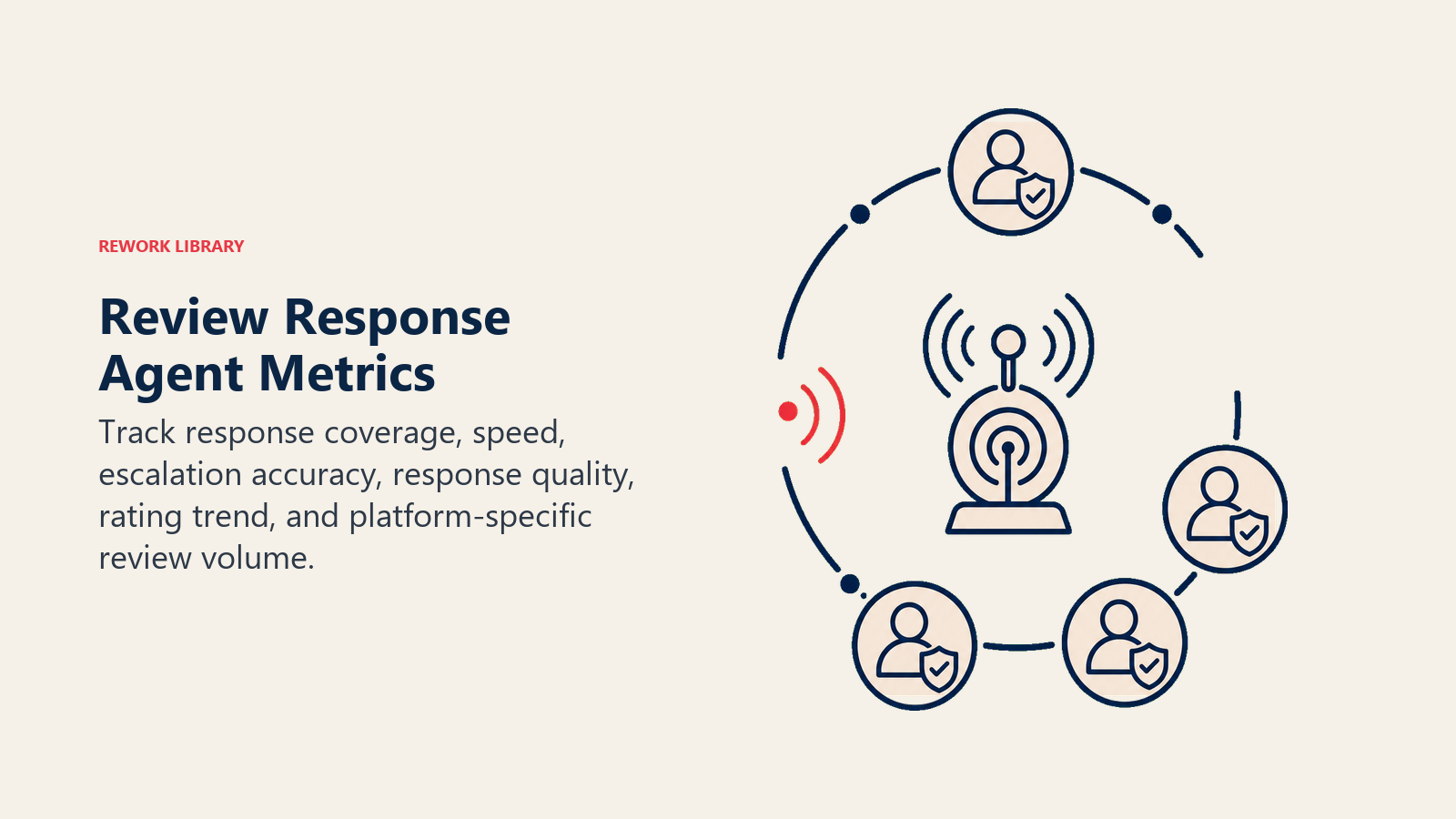 Review Response Agent Metrics shown as a reputation health instrument with six large signal rings around a reply beacon; one coral escalation pulse is separated from a stable navy response rhythm