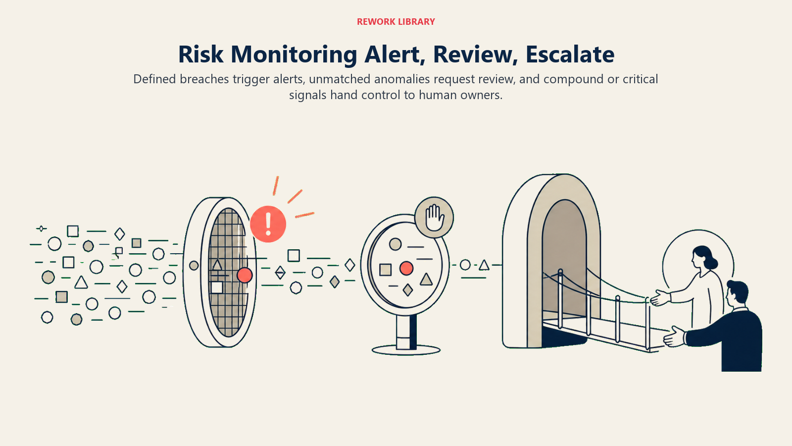 Risk monitoring decision gates for alerting, review, and critical human escalation