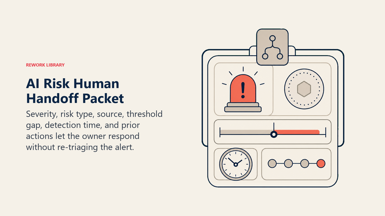AI risk handoff packet with severity, source, threshold gap, detection time, and actions
