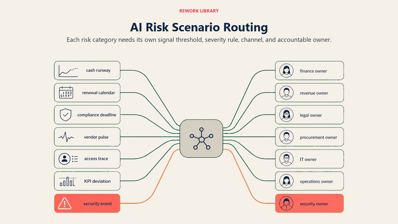 AI risk scenario router for financial, compliance, vendor, access, KPI, and security signals