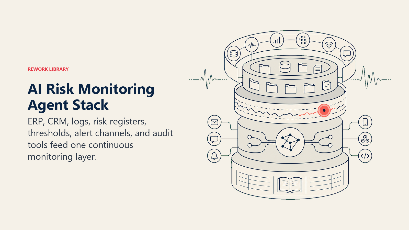 AI Risk Monitoring Agent stack connecting signal sources, context, thresholds, alerts, and audit tools