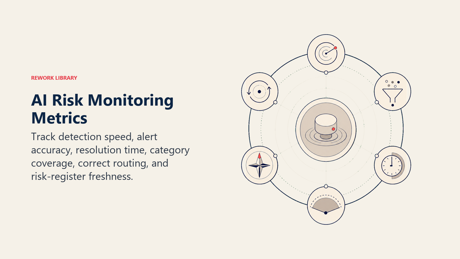 AI Risk Monitoring metrics for detection speed, accuracy, resolution, coverage, routing, and freshness