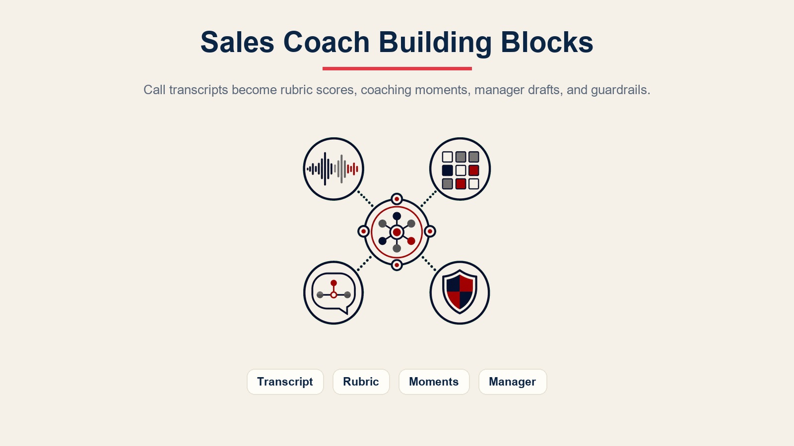 Blok penyusun sales coach agent untuk transkrip, rubrik, momen coaching, tinjauan manajer, dan pagar pengaman