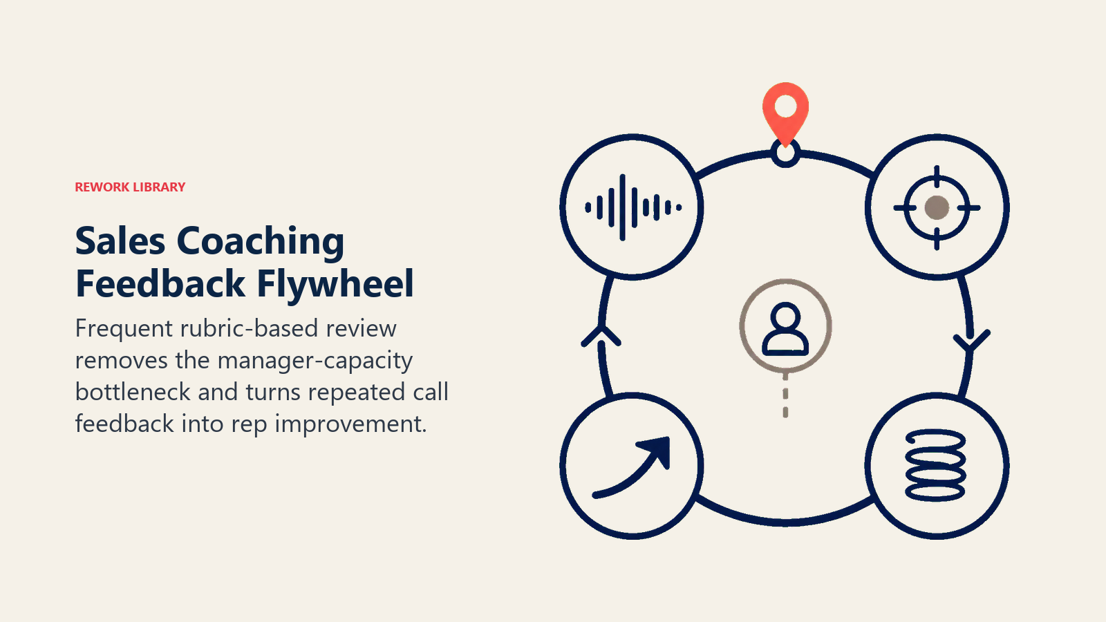 Sales coaching feedback flywheel connecting call review, practice, and rep improvement