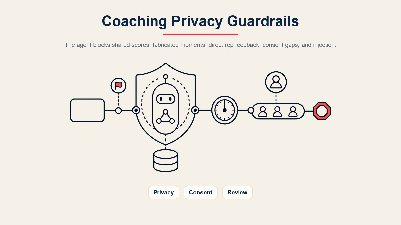 Pagar pelindung privasi AI sales coach agent untuk skor peribadi, momen yang disahkan, semakan kebenaran, dan semakan pengurus