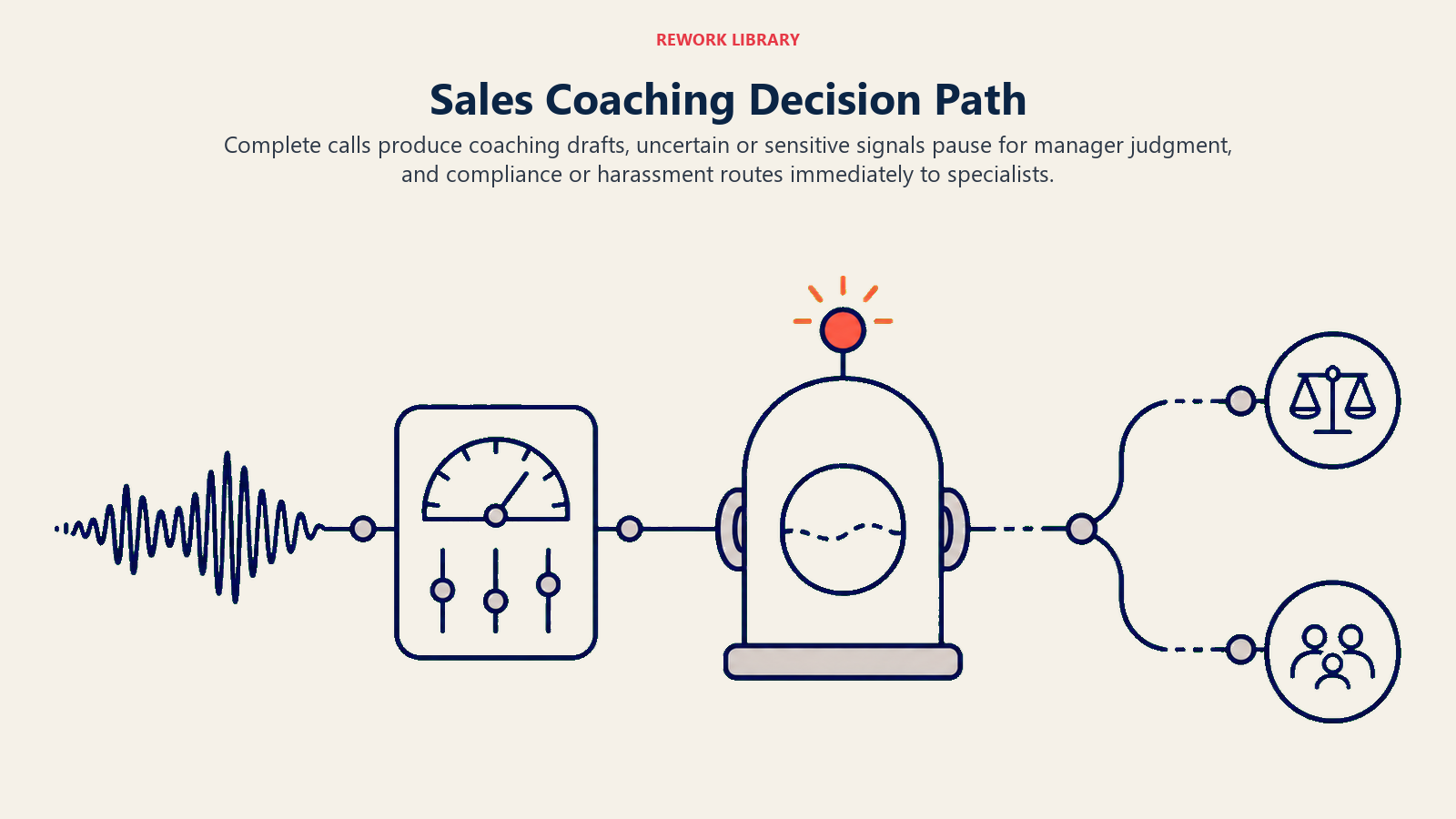 Sales coaching decision path for routine scoring, manager judgment, and urgent escalation
