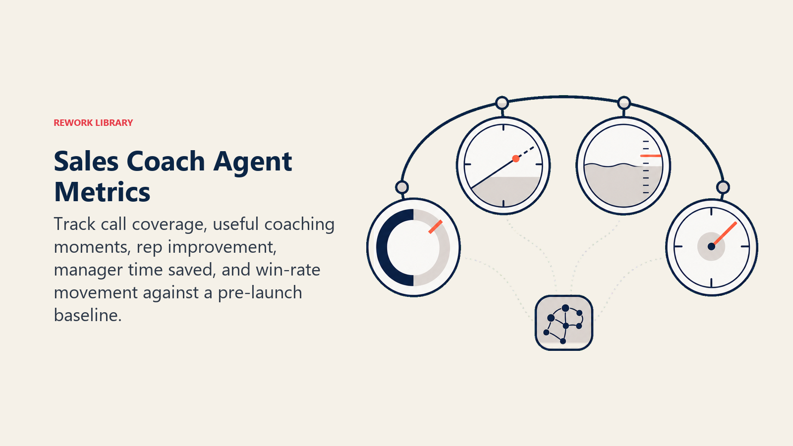 Sales coach metrics monitor for call coverage, coaching quality, rep improvement, and time saved