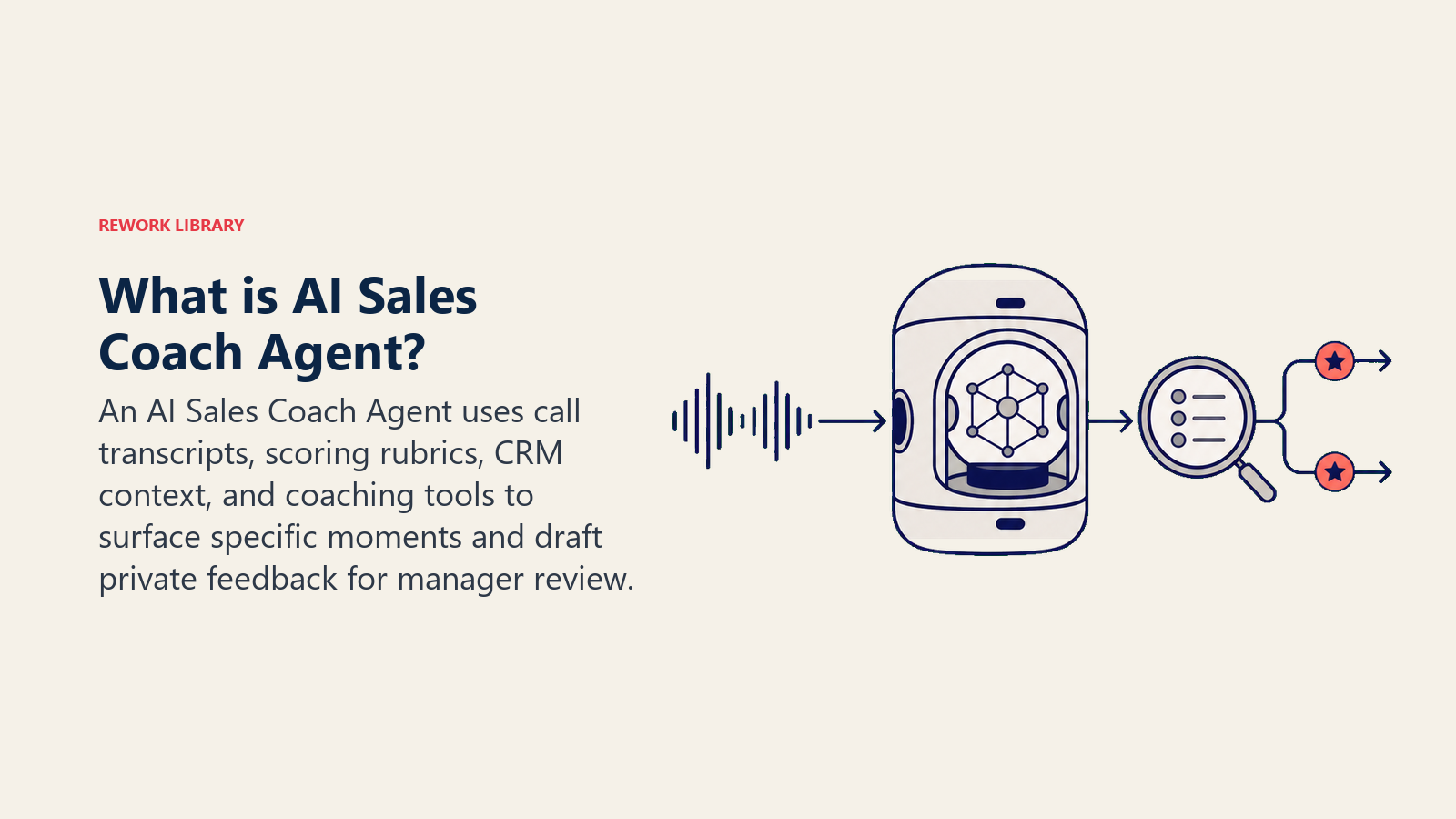 AI Sales Coach Agent reviewing a call waveform through a rubric and manager gate