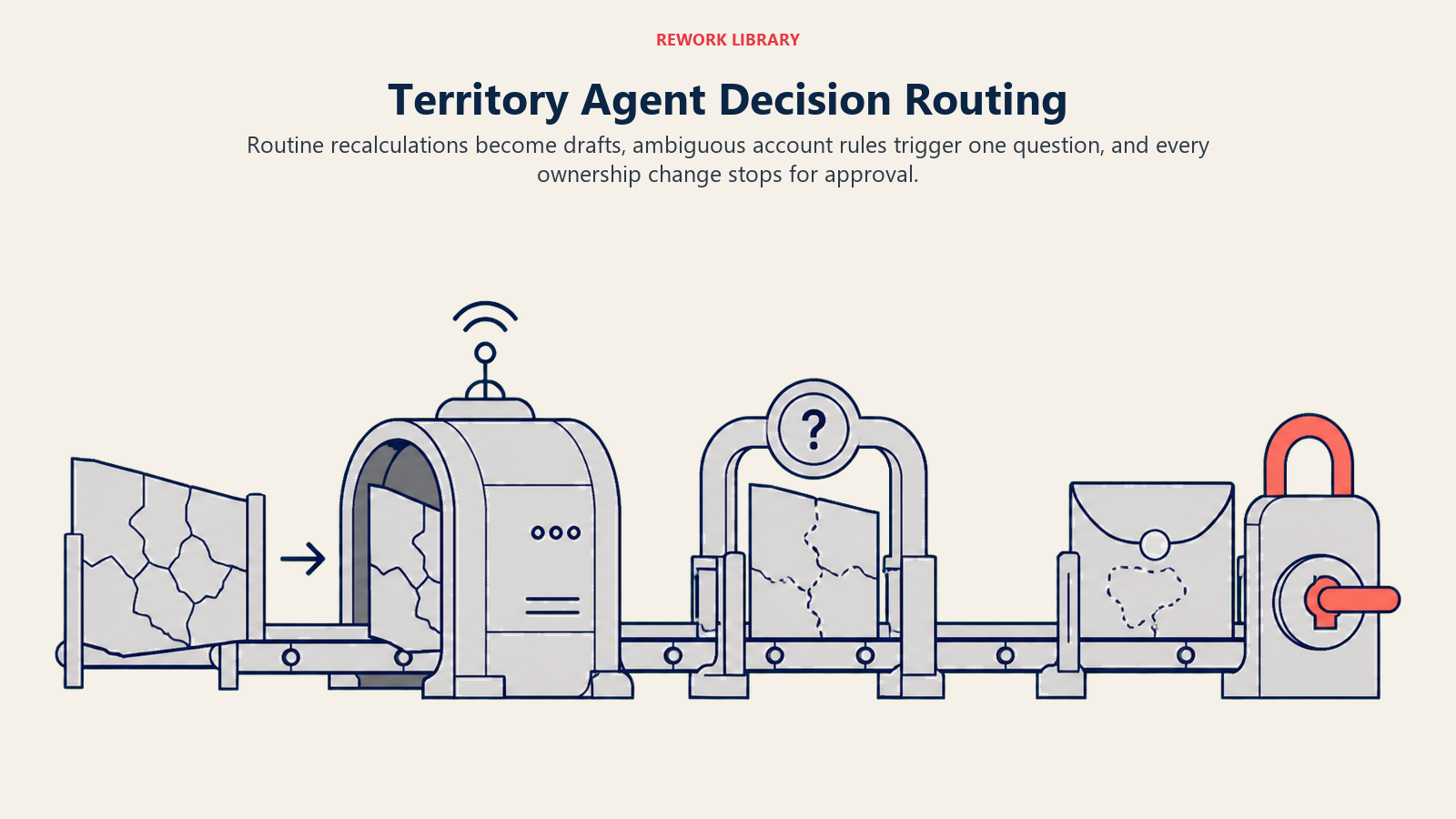 Territory agent decision route from automatic draft through clarification to ownership approval