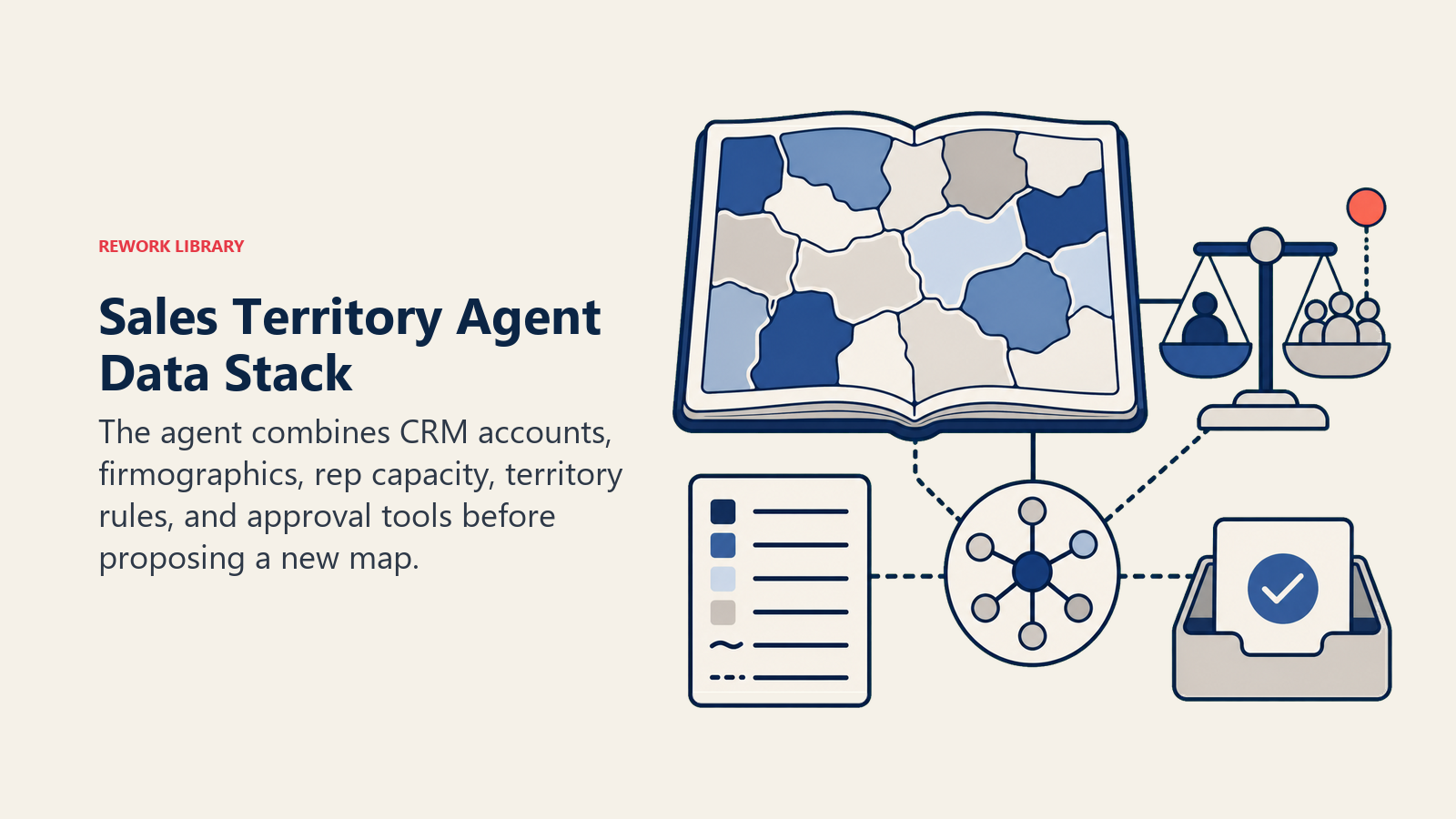 Sales territory agent data stack with account atlas, capacity scale, rules key, and approval tray
