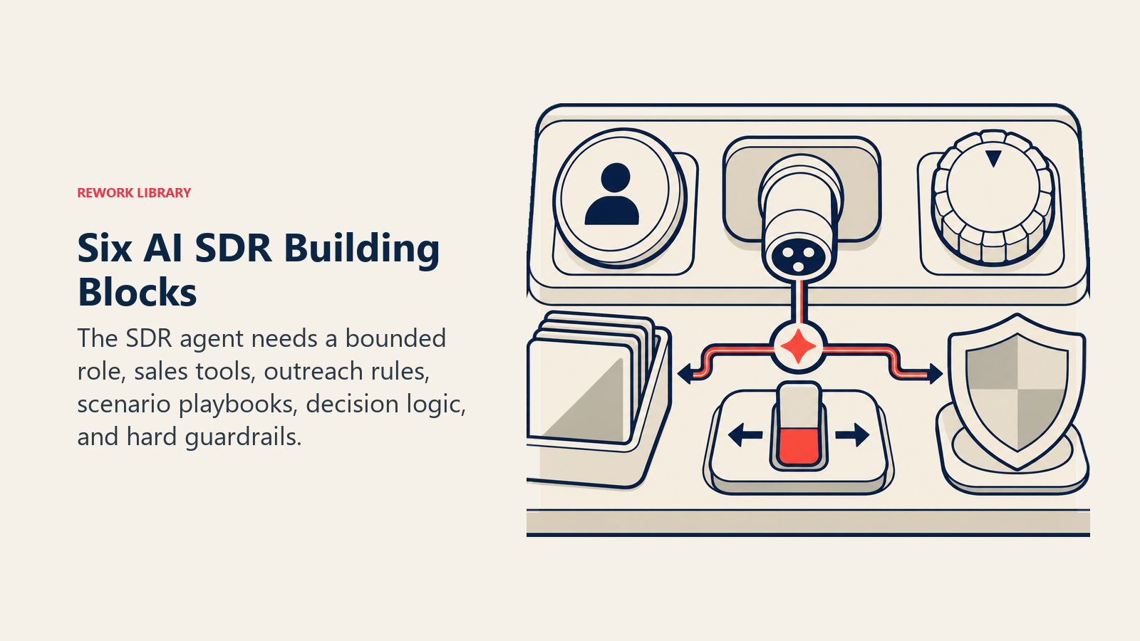 Six AI SDR Building Blocks: six sales-agent controls on an outbound operations bench